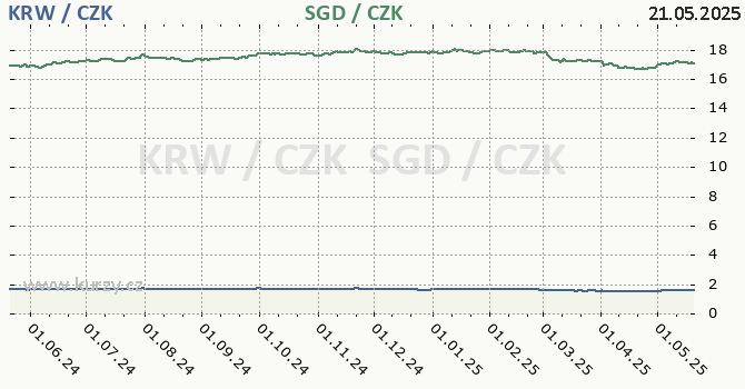 jihokorejsk won a singapursk dolar - graf