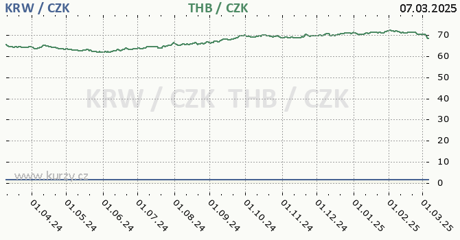 jihokorejsk won a thajsk baht - graf