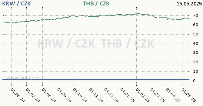 jihokorejsk won a thajsk baht - graf