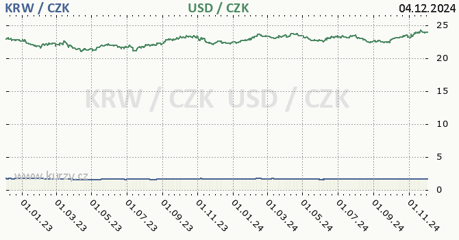 jihokorejsk won a americk dolar - graf