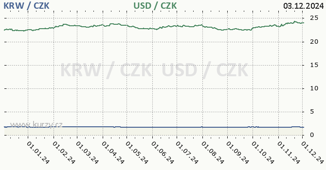 jihokorejsk won a americk dolar - graf