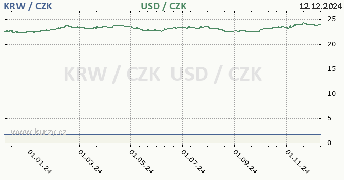 jihokorejsk won a americk dolar - graf