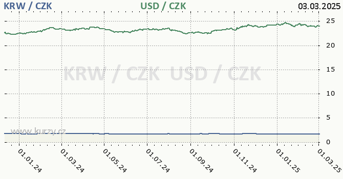 jihokorejsk won a americk dolar - graf