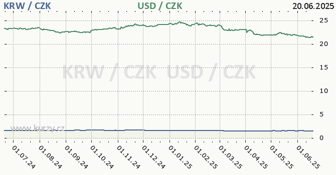 jihokorejsk won a americk dolar - graf