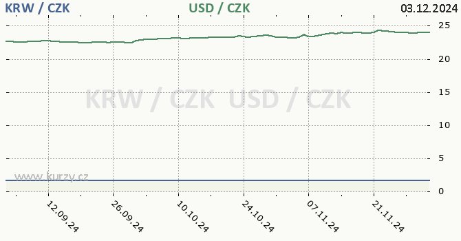 jihokorejsk won a americk dolar - graf