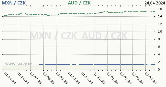 mexick peso a australsk dolar - graf