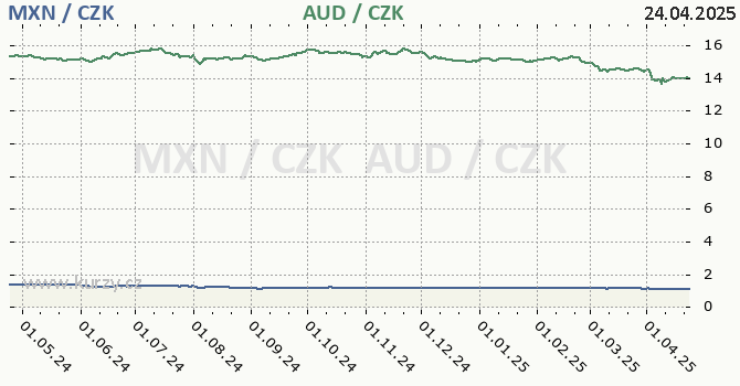mexick peso a australsk dolar - graf