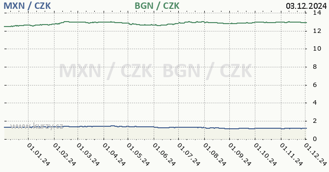 mexick peso a bulharsk lev - graf