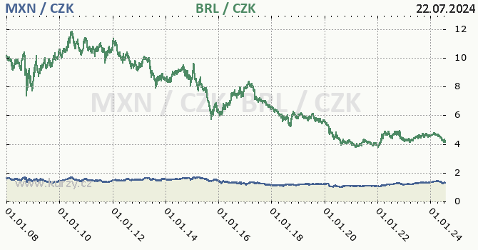 mexick peso a brazilsk real - graf