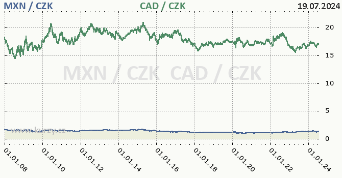 mexick peso a kanadsk dolar - graf
