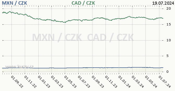 mexick peso a kanadsk dolar - graf