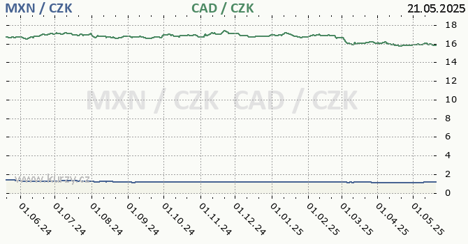 mexick peso a kanadsk dolar - graf