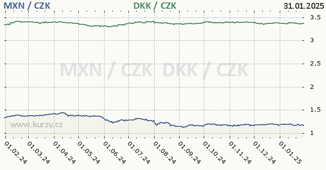 mexick peso a dnsk koruna - graf