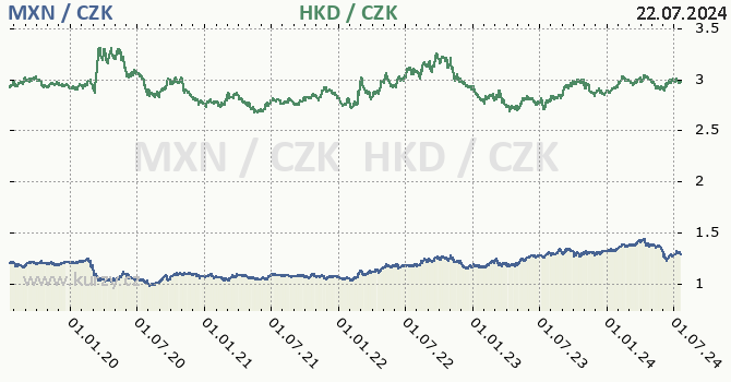 mexick peso a hongkongsk dolar - graf