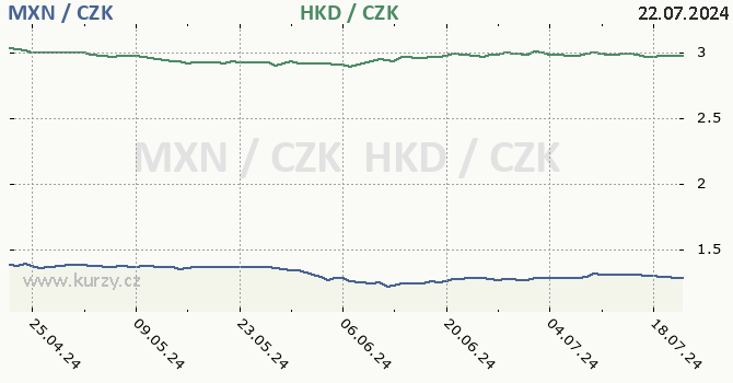 mexick peso a hongkongsk dolar - graf