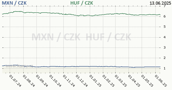 mexick peso a maarsk forint - graf