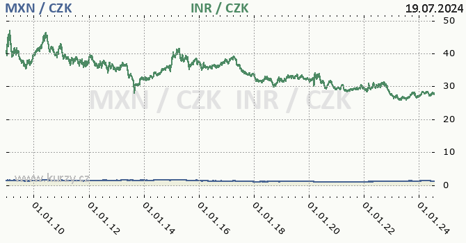 mexick peso a indick rupie - graf