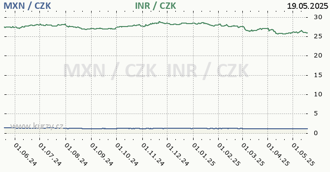 mexick peso a indick rupie - graf