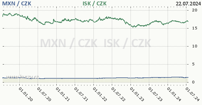 mexick peso a islandsk koruna - graf