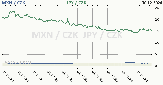 mexick peso a japonsk jen - graf