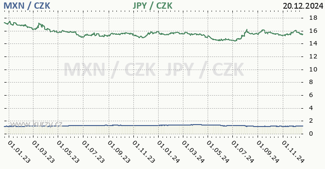 mexick peso a japonsk jen - graf