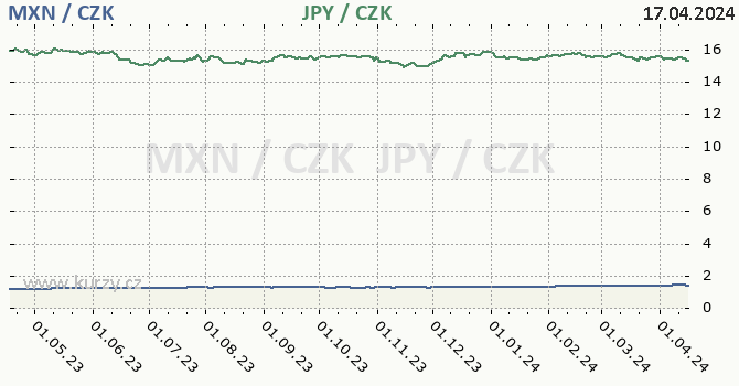 mexick peso a japonsk jen - graf