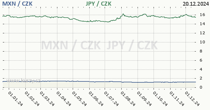 mexick peso a japonsk jen - graf