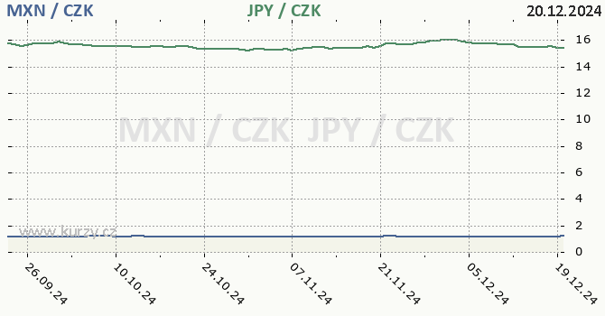 mexick peso a japonsk jen - graf