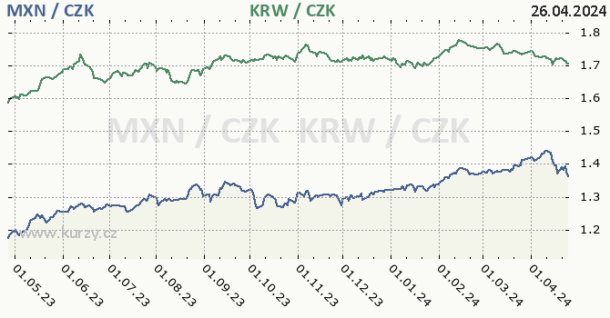 mexick peso a jihokorejsk won - graf