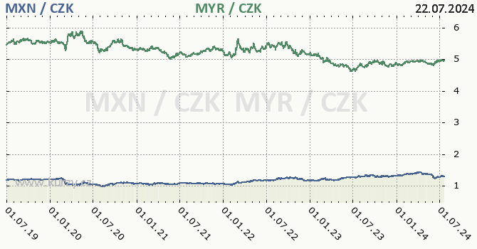 mexick peso a malajsijsk ringgit - graf