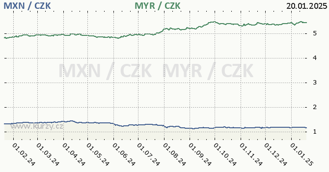 mexick peso a malajsijsk ringgit - graf