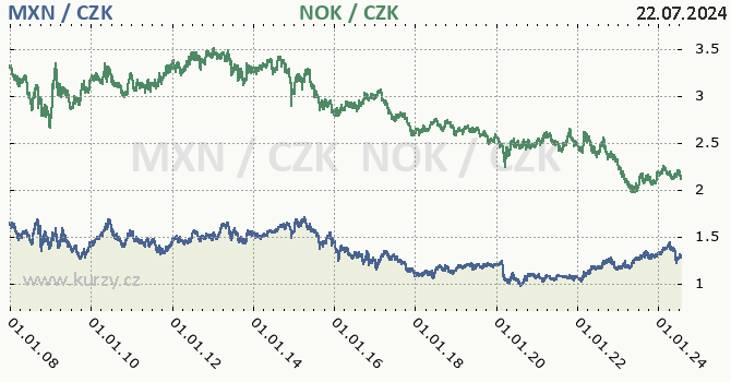 mexick peso a norsk koruna - graf