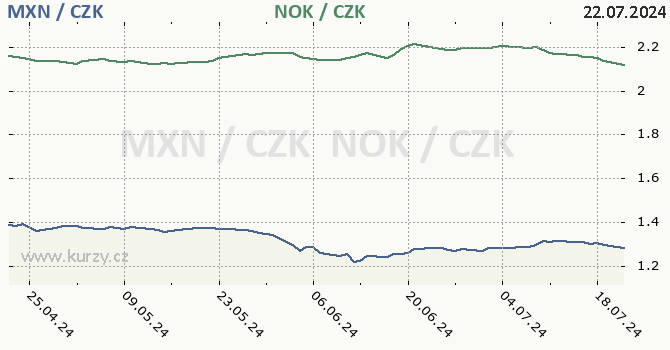 mexick peso a norsk koruna - graf