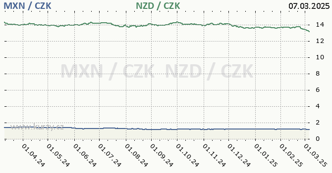 mexick peso a novozlandsk dolar - graf