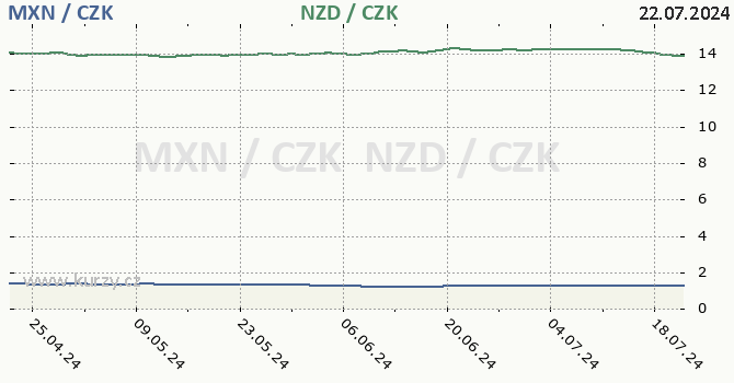 mexick peso a novozlandsk dolar - graf