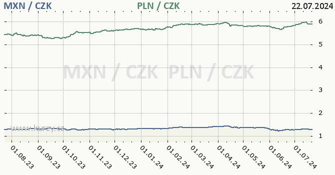 mexick peso a polsk zlot - graf