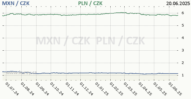 mexick peso a polsk zlot - graf