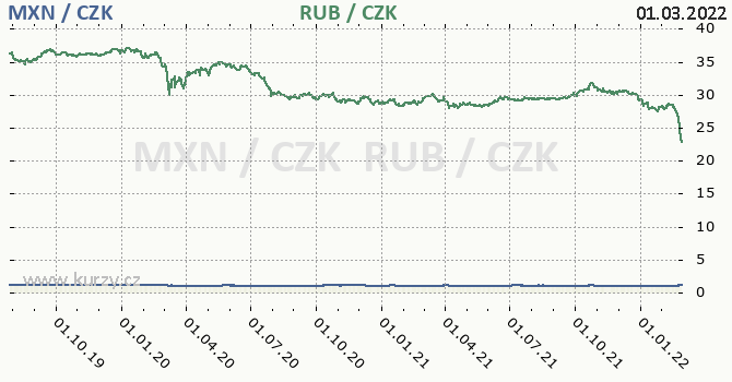 mexick peso a rusk rubl - graf