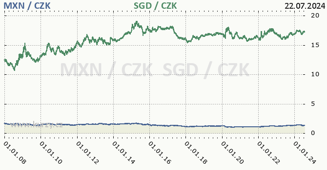 mexick peso a singapursk dolar - graf
