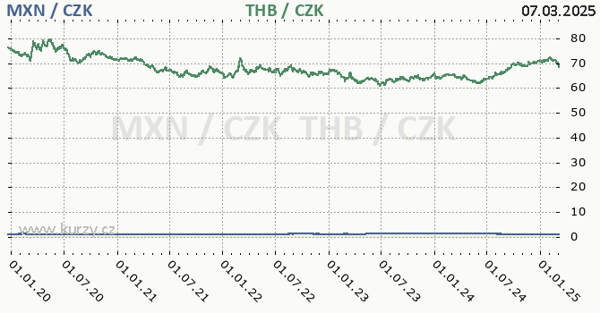 mexick peso a thajsk baht - graf