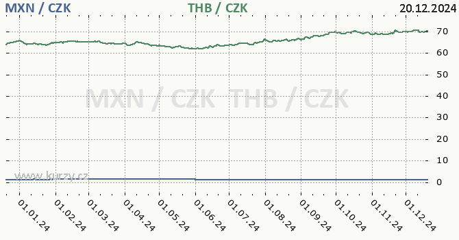 mexick peso a thajsk baht - graf