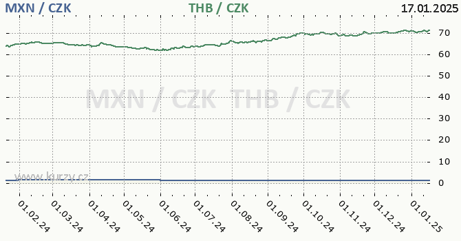 mexick peso a thajsk baht - graf