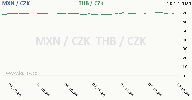 mexick peso a thajsk baht - graf