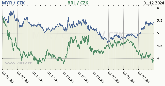 malajsijsk ringgit a brazilsk real - graf