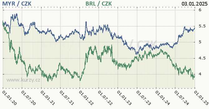 malajsijsk ringgit a brazilsk real - graf