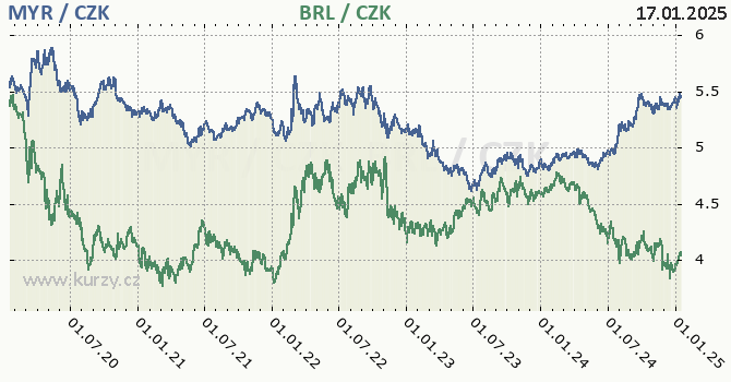 malajsijsk ringgit a brazilsk real - graf