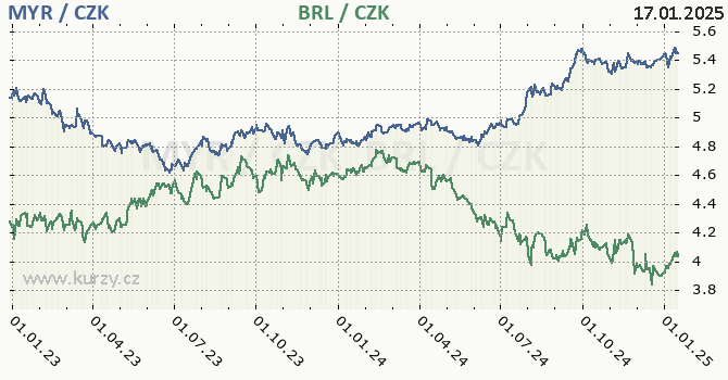 malajsijsk ringgit a brazilsk real - graf