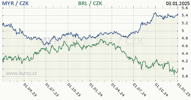 malajsijsk ringgit a brazilsk real - graf