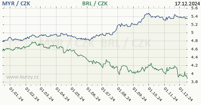 malajsijsk ringgit a brazilsk real - graf