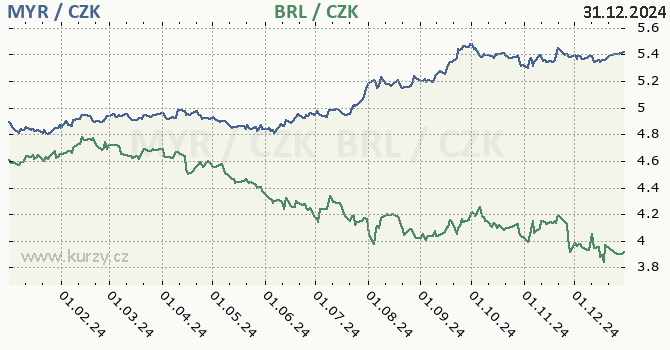 malajsijsk ringgit a brazilsk real - graf